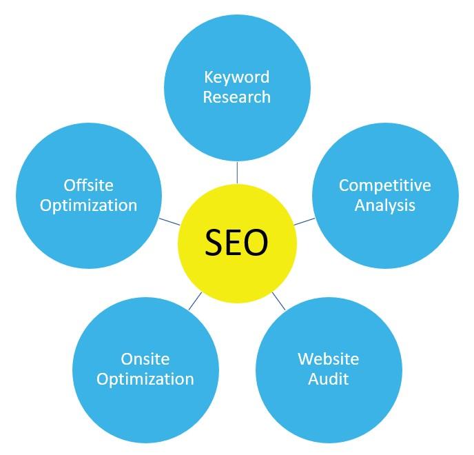 Boost Your Online Presence: Top-Tier SEO Services for Businesses in the USA