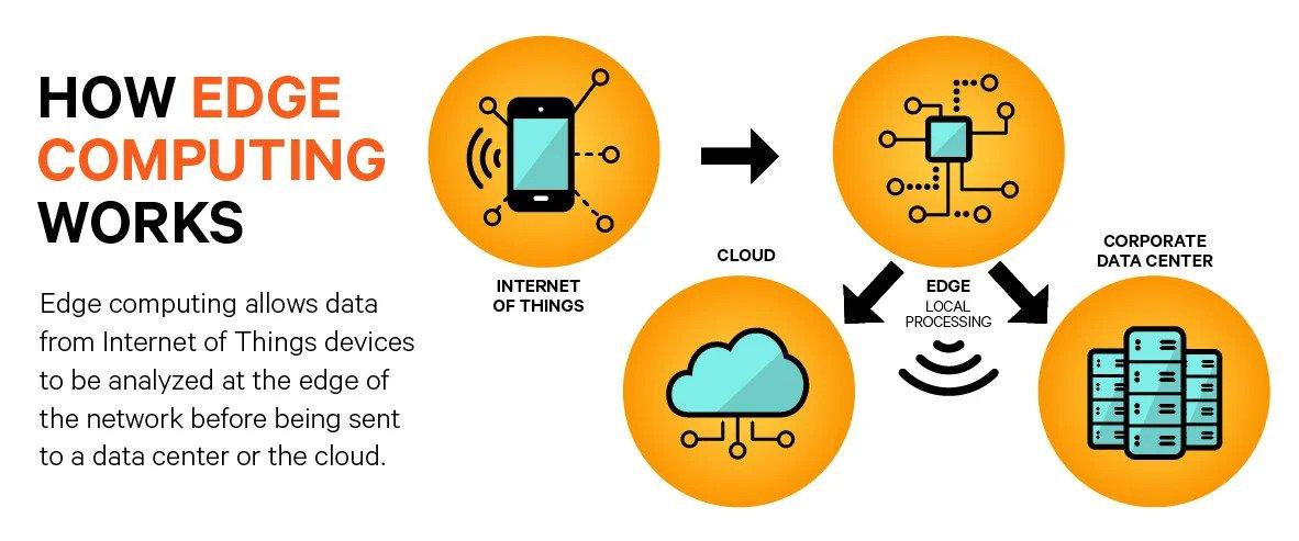 Edge Computing Market