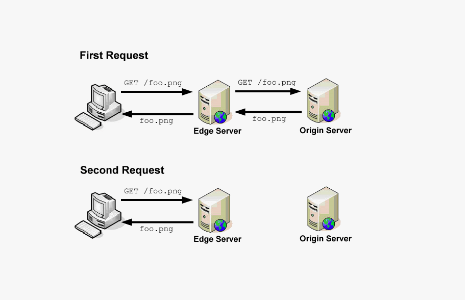 How Do Edge Servers Support Virtual Reality (Vr) Applications?